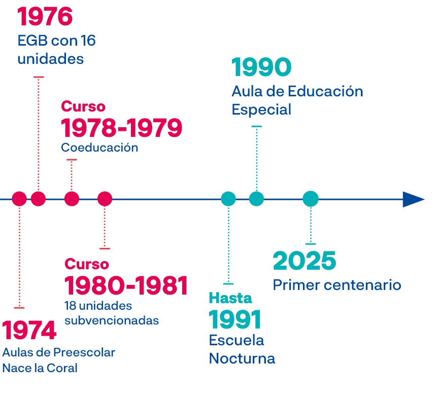 timeline-2